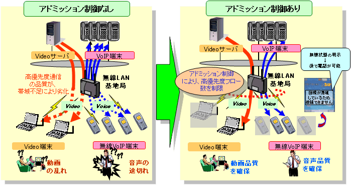 図５　アドミッション制御技術の概要