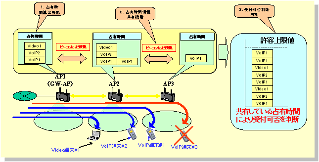 図１０　無線LANマルチホップネットワーク対応端末受付制御技術を構成する機能