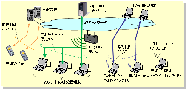 図１１　マルチキャスト優先制御技術の概要