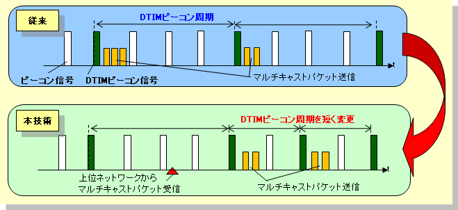図１３　省電力モード端末を収容時の動作