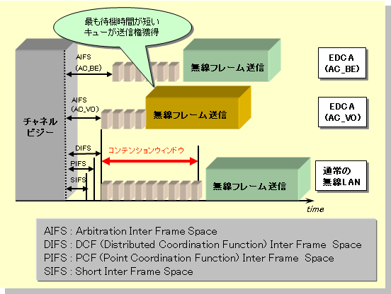図１５　コンテンションウィンドウの仕組み