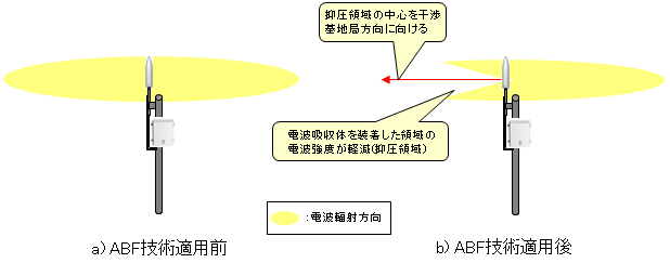 図４　ABF技術適用前後でのアンテナパターンのイメージ
