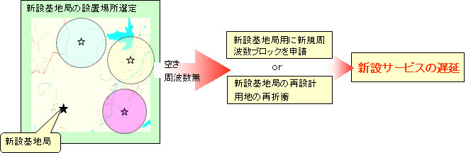 図５　従来の基地局設計フロー