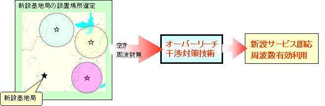 図６　オーバーリーチ干渉対策技術を適用した場合の基地局設計フロー