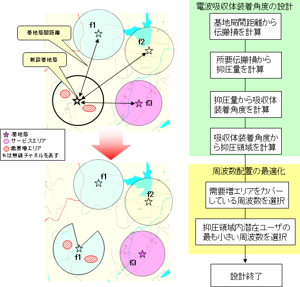 図７　オーバーリーチ干渉対策技術を適用した既設エリアにおける新設設置例
