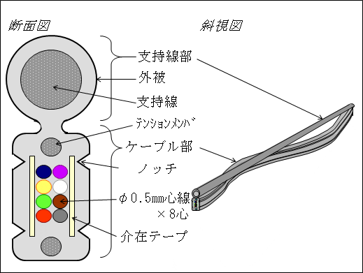 図３　ＤＦケーブル