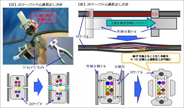 ドロップデタッチャ光ケーブル用 ドロップデタッチャ光ケーブル用