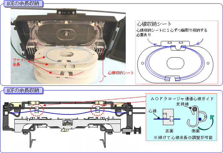 図８　新旧の余長収納方法