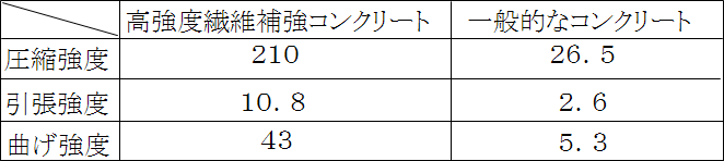 表１　機械的強度比較表　（N/m?）