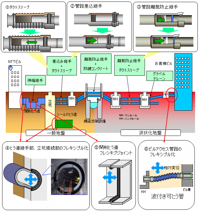 図１　基盤設備の耐震対策の現状