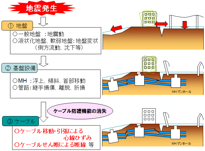 図３　ケーブル被災プロセス