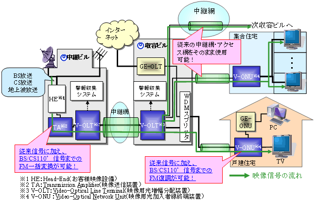 図1　広帯域光映像配信システム構成