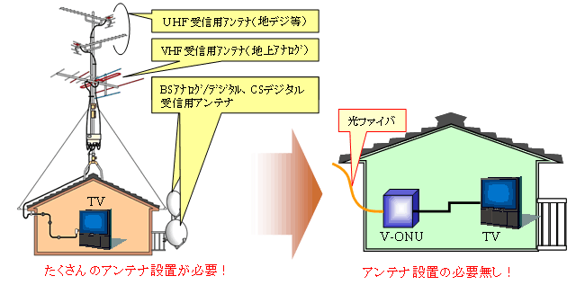 図2　各受信形態におけるお客様宅の設備比較