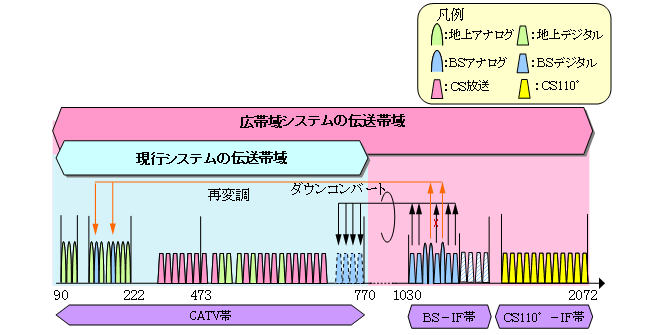 図3　現行システムと広帯域映像配信システムにおける伝送可能周波数帯域
