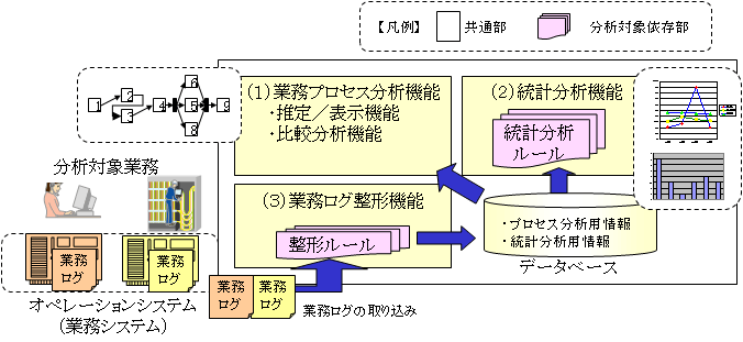 図１　業務プロセス可視化･分析システムのシステム概要