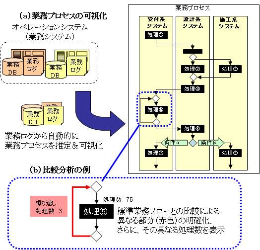 図2　業務プロセス分析の例