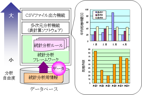 図3　統計分析機能の構成と分析例