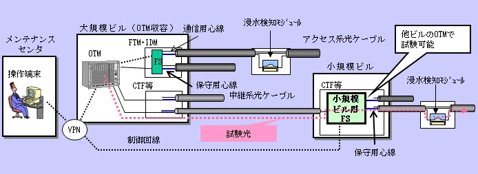 図3　光線路試験システムを使った小規模ビルの定期試験