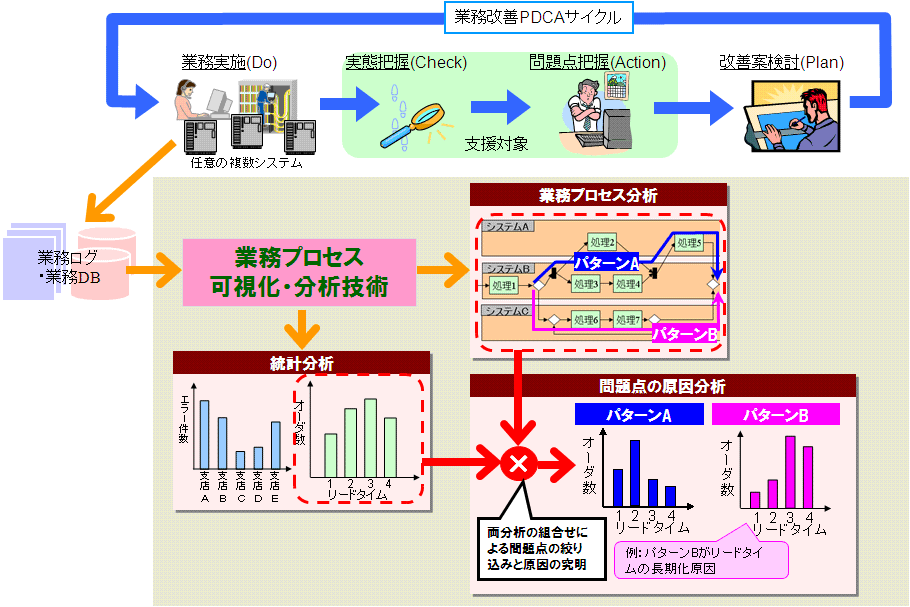 図1　業務プロセス可視化・分析システムの 利用イメージ