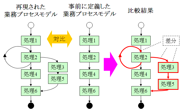 図4　業務プロセスモデルの比較