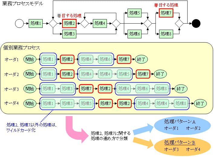 図5　処理パターンへの分類