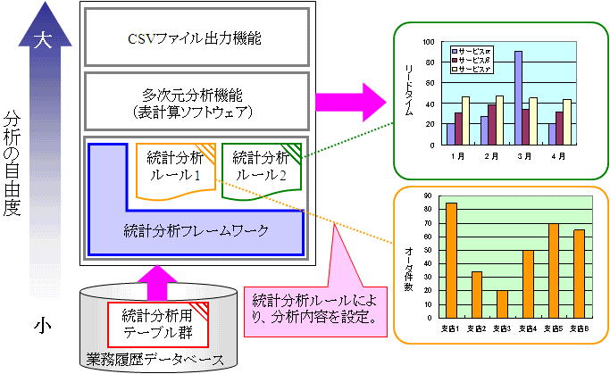 図6　統計分析機能の柔軟性