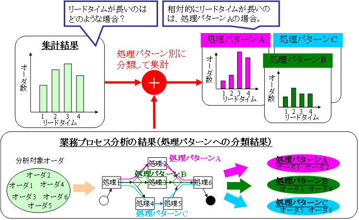 図7　業務プロセス分析と連携した統計分析（その1）