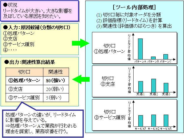 図8　業務プロセス分析と連携した統計分析（その2）