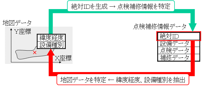 図3　絶対ＩＤの概要