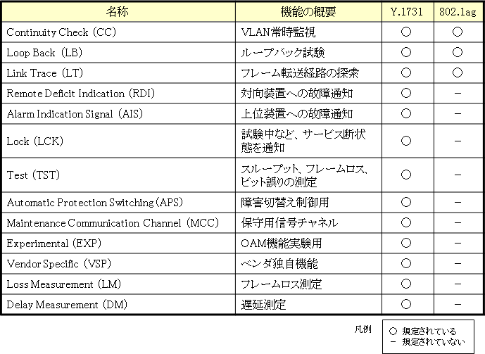 表1　イーサネットOAMの機能セット