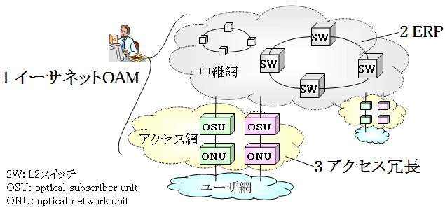 図1　3つの次世代イーサネット技術