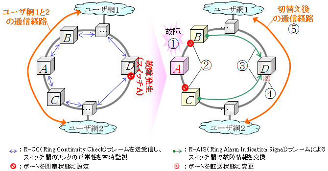 図3　ERP技術の動作例