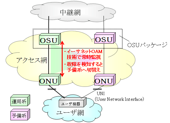 図4　アクセス冗長技術の動作イメージ