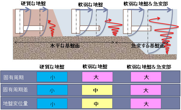 図３　地震動による地盤の固有周期と固有周期差のイメージ