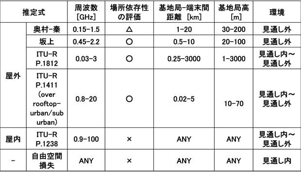 （表１）利用可能な伝搬損失推定式と適用範囲