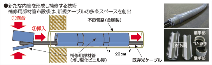 1 Pit新管路方式の概要nttアクセスサービスシステム研究所 1 Pit新管路方式の概要nttアクセスサービスシステム研究所