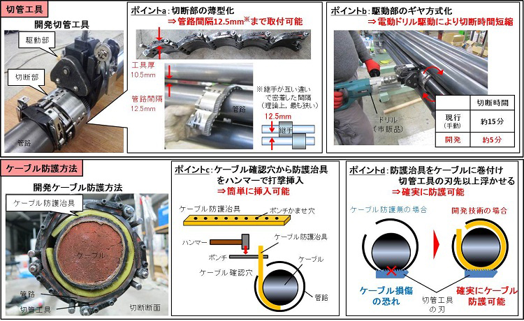 図3　狭隘箇所切管施工技術ポイント