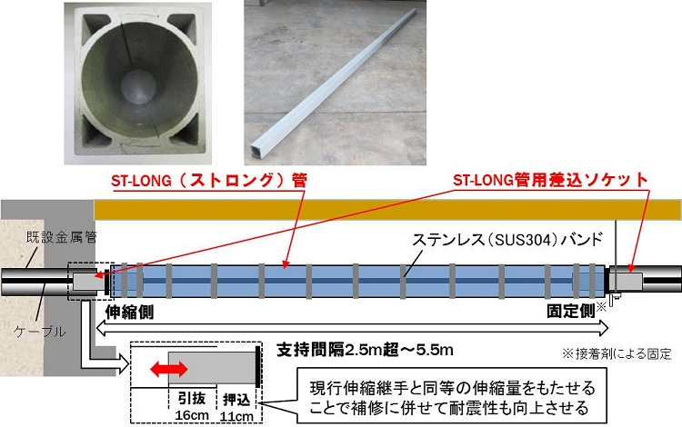 図6　長スパン管路取替補修技術の出来形