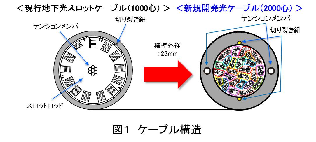 図1 ケーブル構造