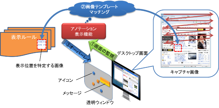 図4　アノテーション表示の仕組み