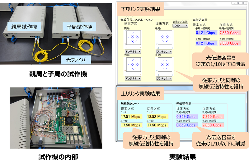 図４　試作機による実証実験