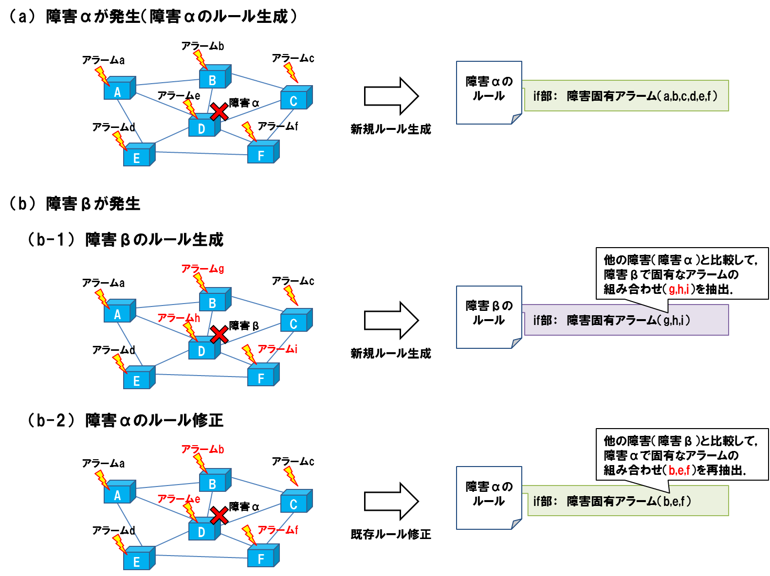 図２　ルール学習の仕組み