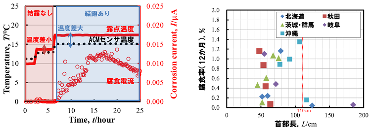図3　首部長と結露の発生