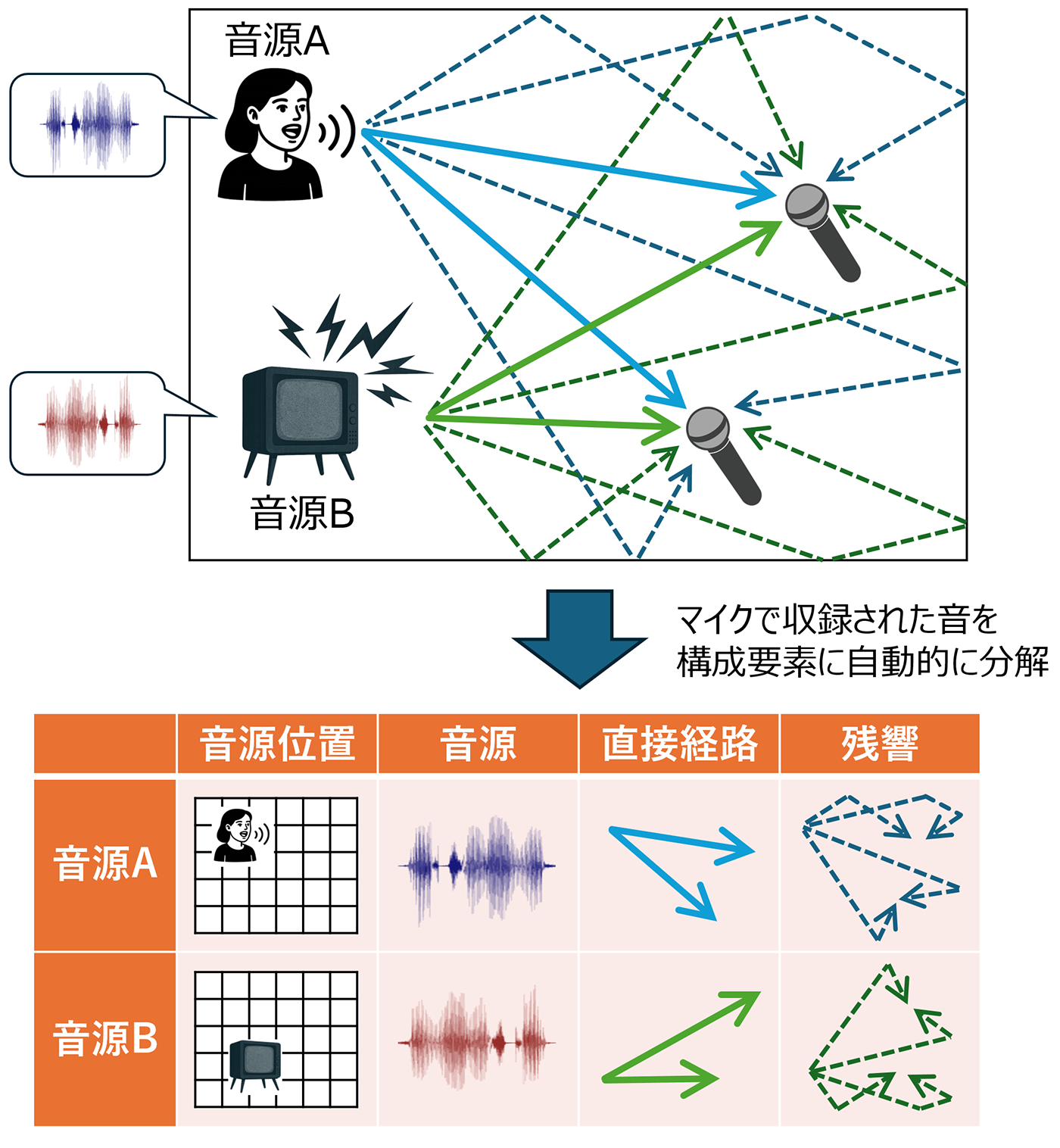 混ざった音の音響的分解