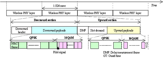 Fig. 5 Frame format