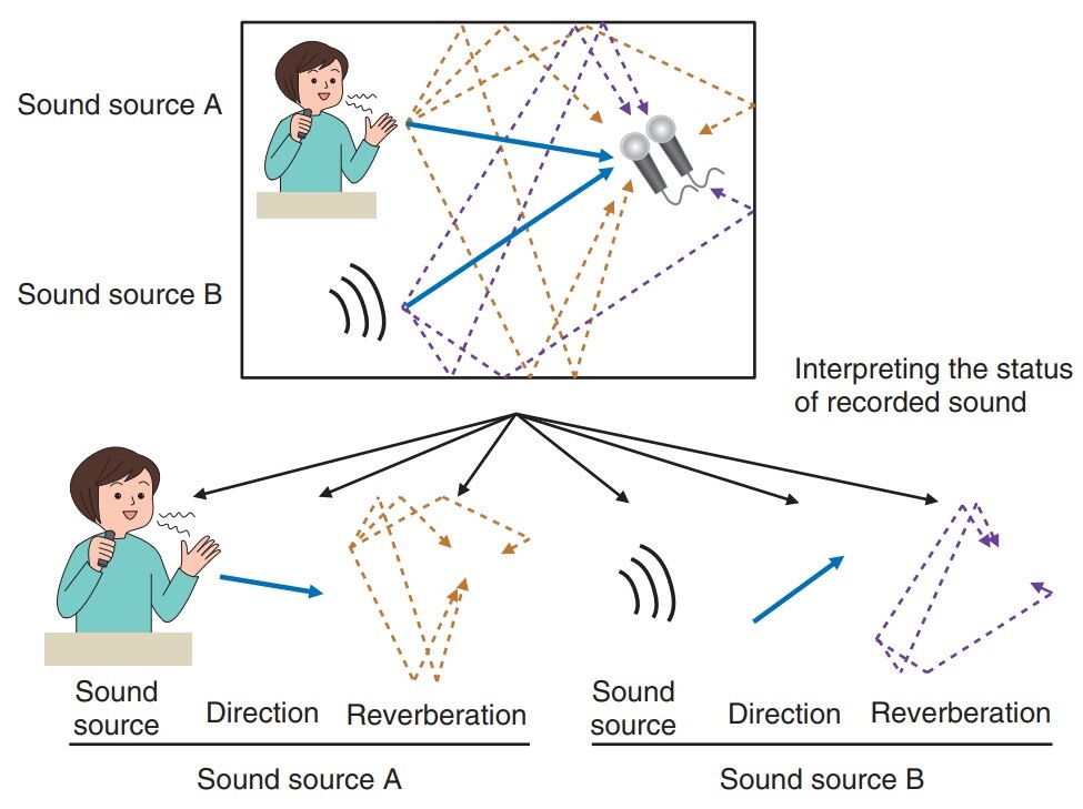 Fig. 1. Elemental decomposition of a recorded sound using multiple microphones.