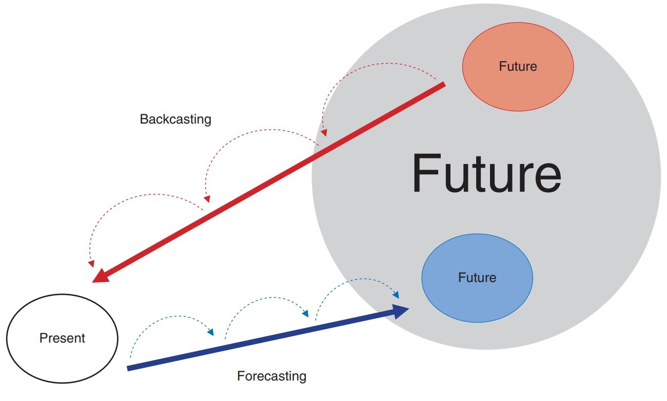 Fig. 3. Forecasting and backcasting.