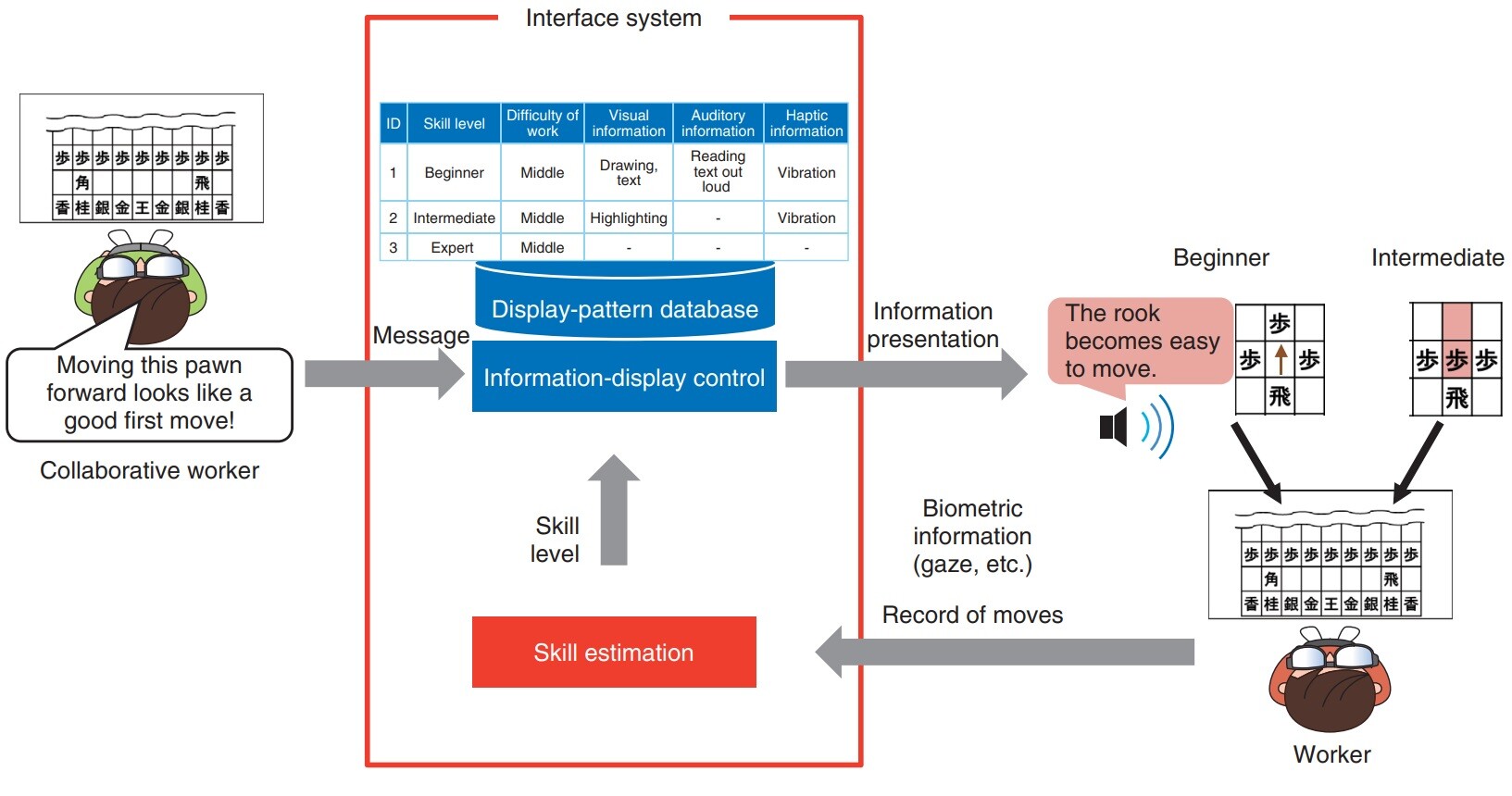 Fig. 1. Overview of interface system for displaying information tailored to skill level.