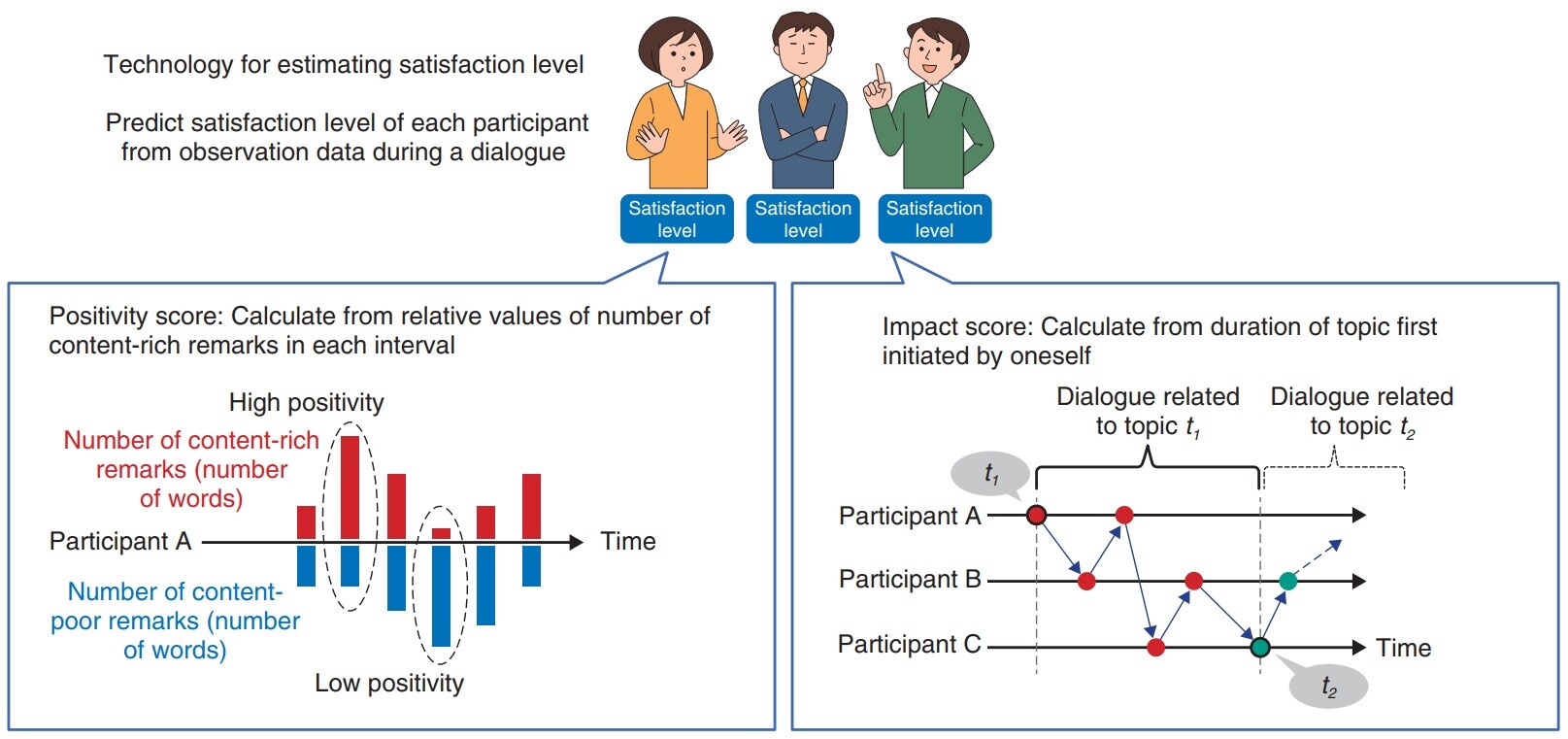 Fig. 2. Overview of dialogue-satisfaction estimation using positivity toward dialogue and impact of remarks.