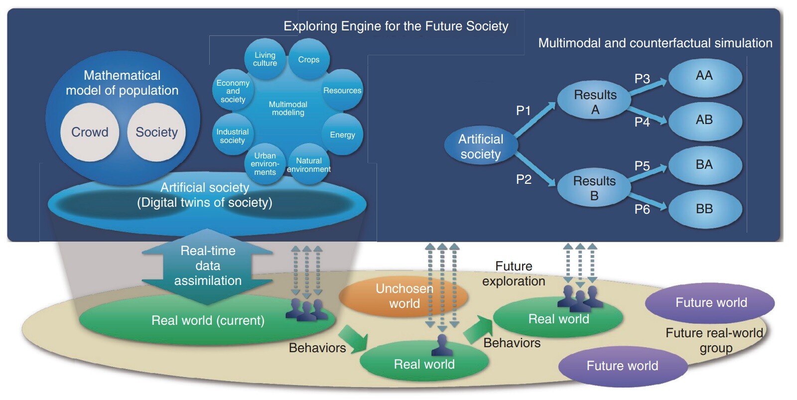 Fig. 1. Exploring Engine for the Future Society.